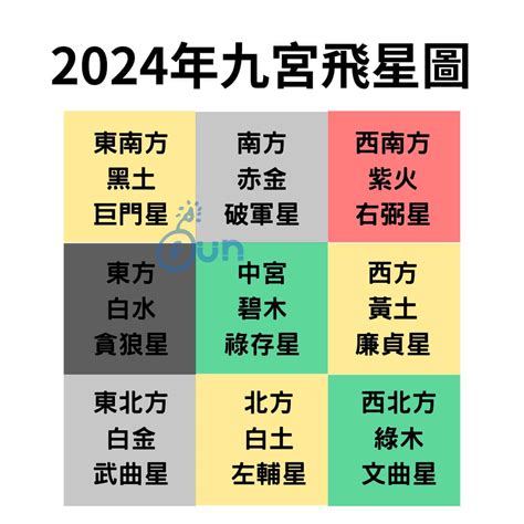 風水九宮格2024|九宮飛星2024｜龍年家居風水佈局方位懶人包！東南 